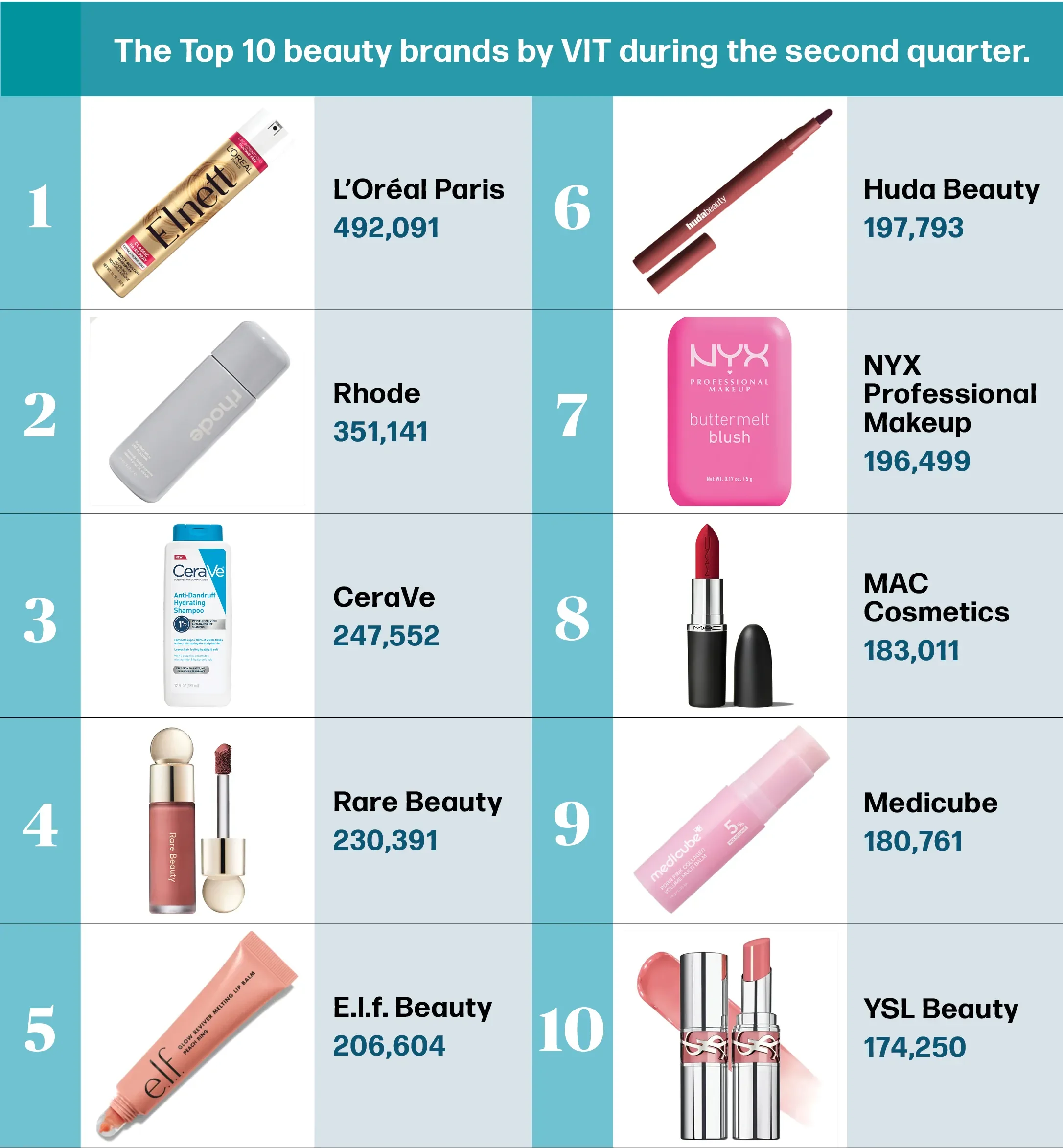 A list of the top 10 beauty brands on social media during the second quarter.