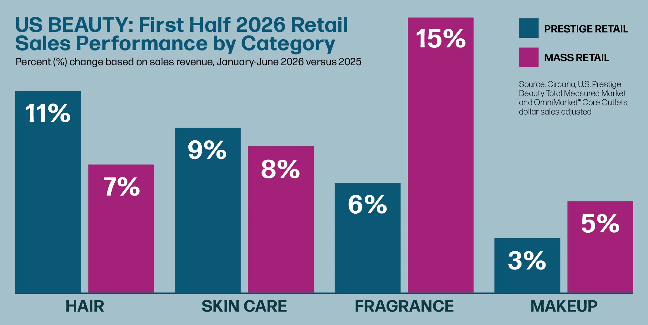 U.S. beauty category sales growth during the first half of 2026