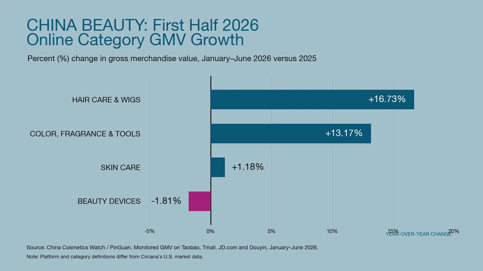 China online beauty category GMV growth in H1 2026