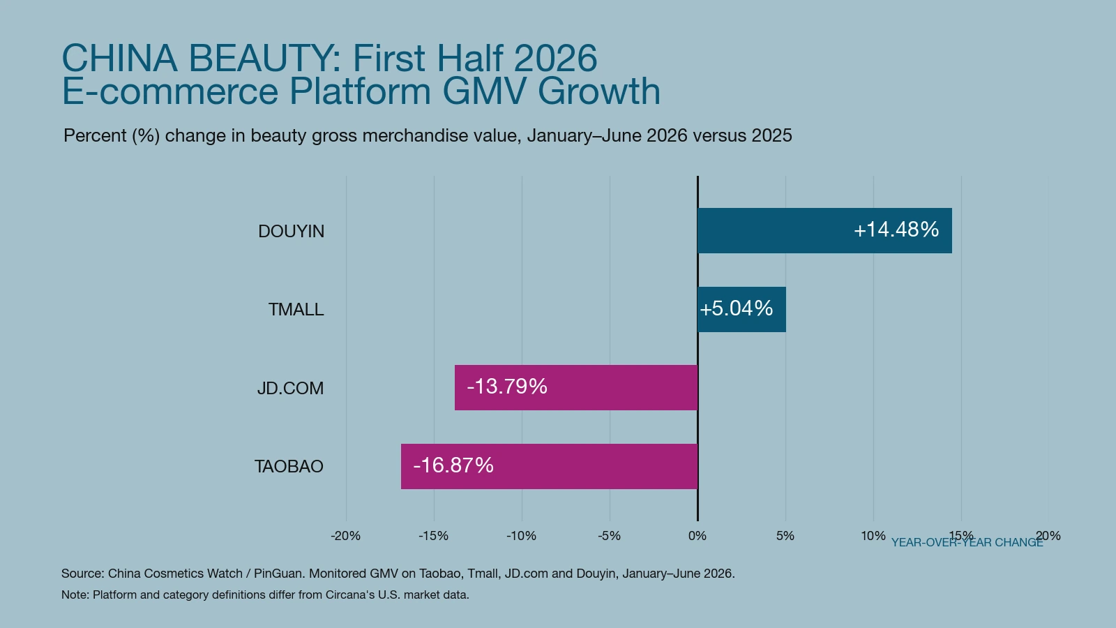 China beauty e-commerce platform GMV growth in H1 2026