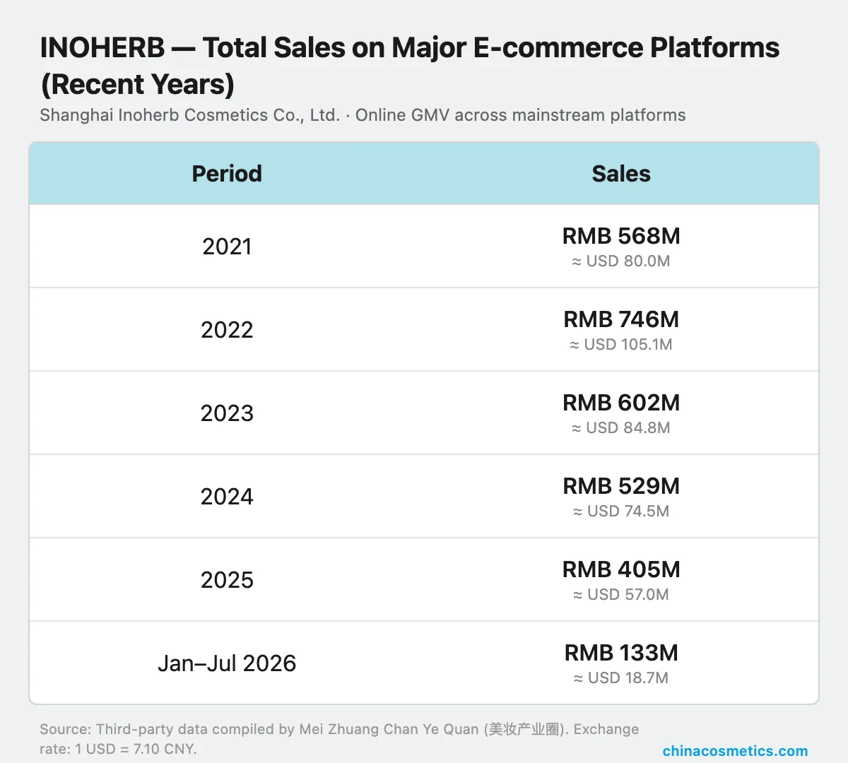 Desempenho das vendas online da Inoherb no período de 2021 a julho de 2026