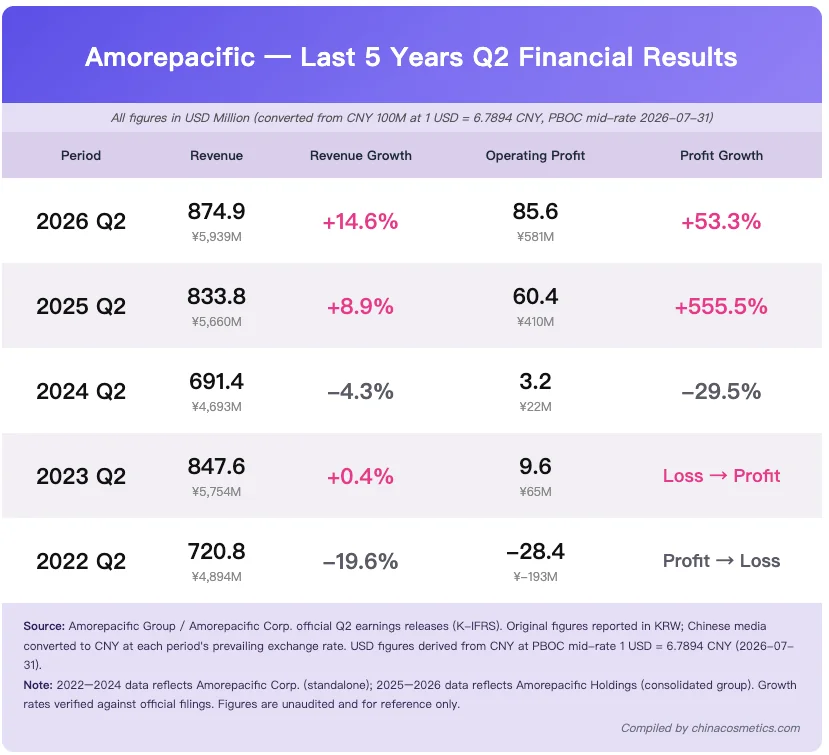 Amorepacific Q2 2026 financial results summary