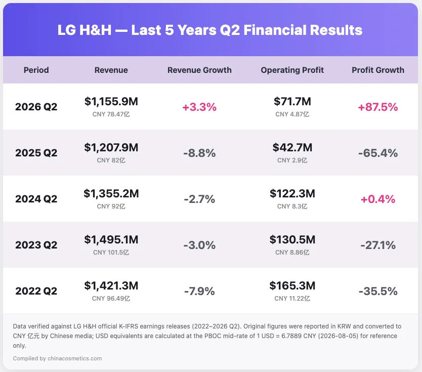 LG Household & Health Care Q2 2026 financial summary
