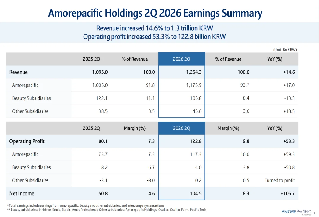 Amorepacific brand and division revenue breakdown