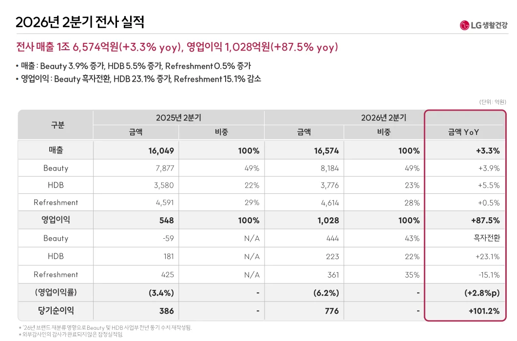LG Household & Health Care beauty division performance