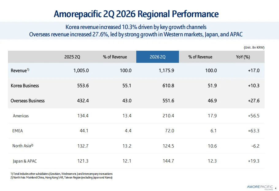 Amorepacific North America revenue growth figures