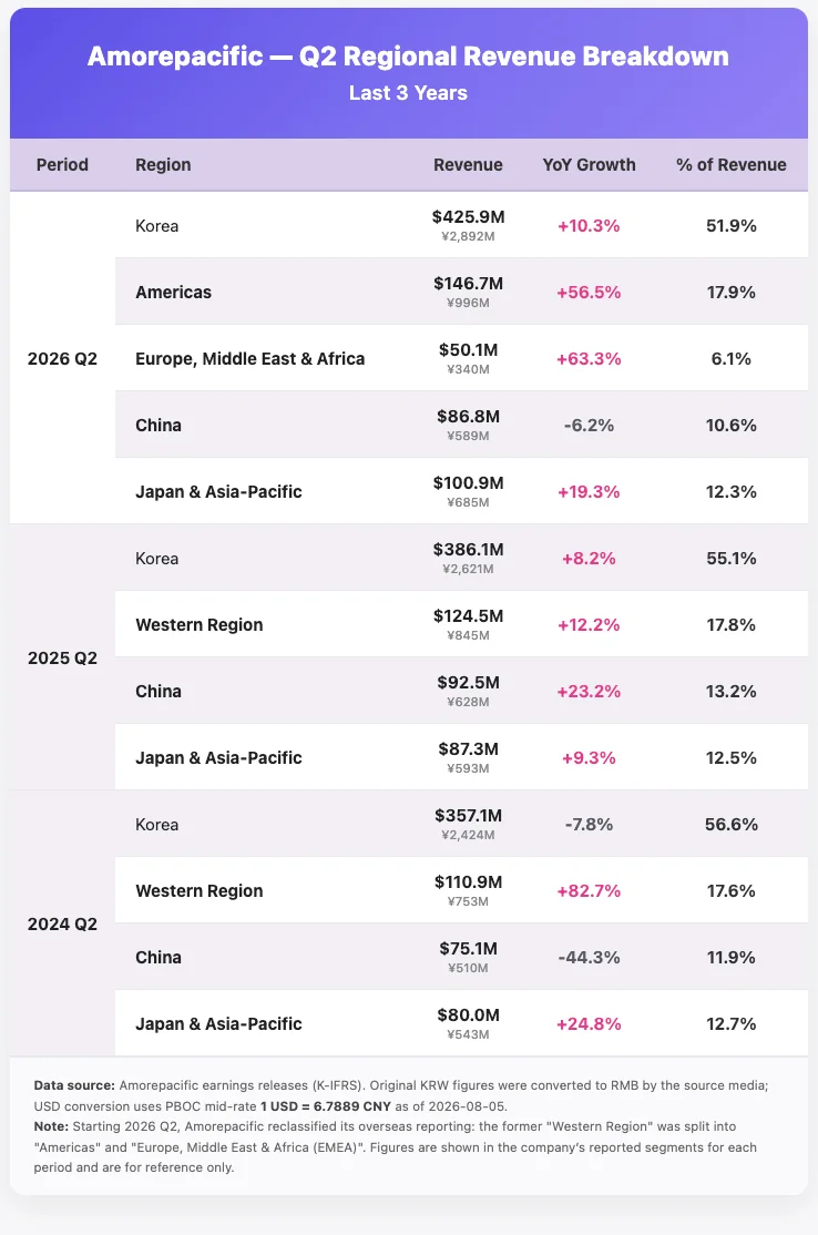 Amorepacific geographic revenue share breakdown