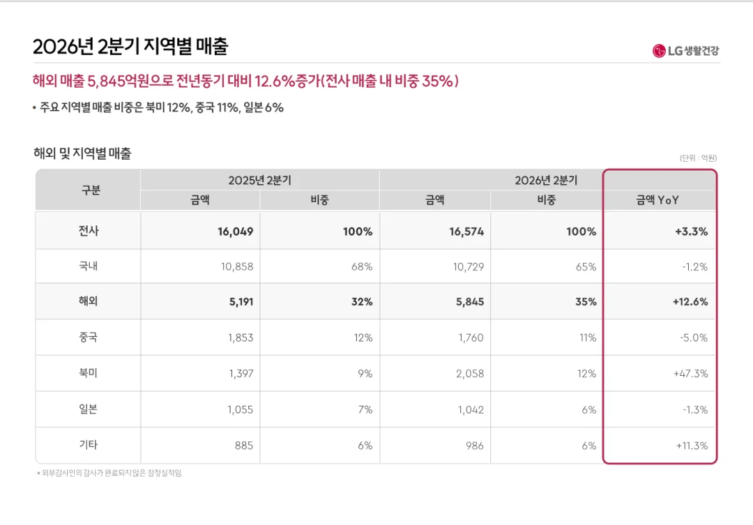 LG Household & Health Care overseas sales by region