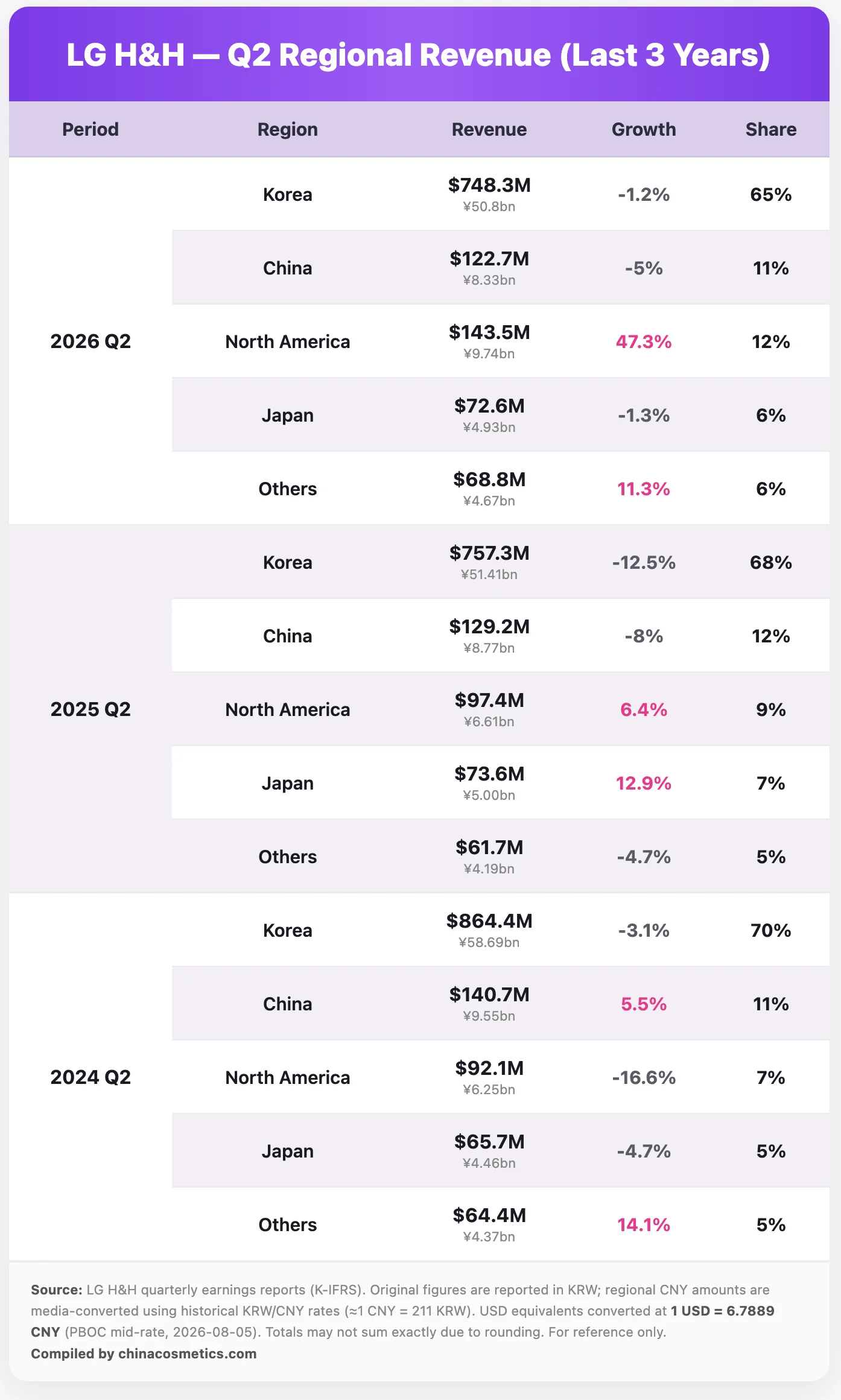 LG Household & Health Care China market performance