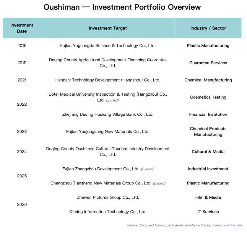 Industry distribution of OSM's 11 investment portfolio companies